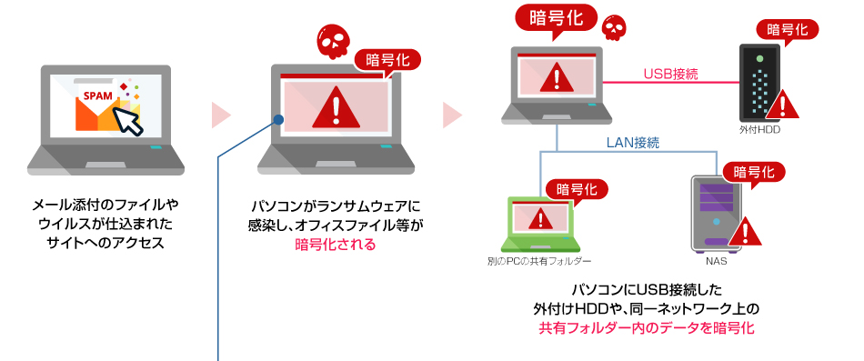 ランサムウェア感染イメージ